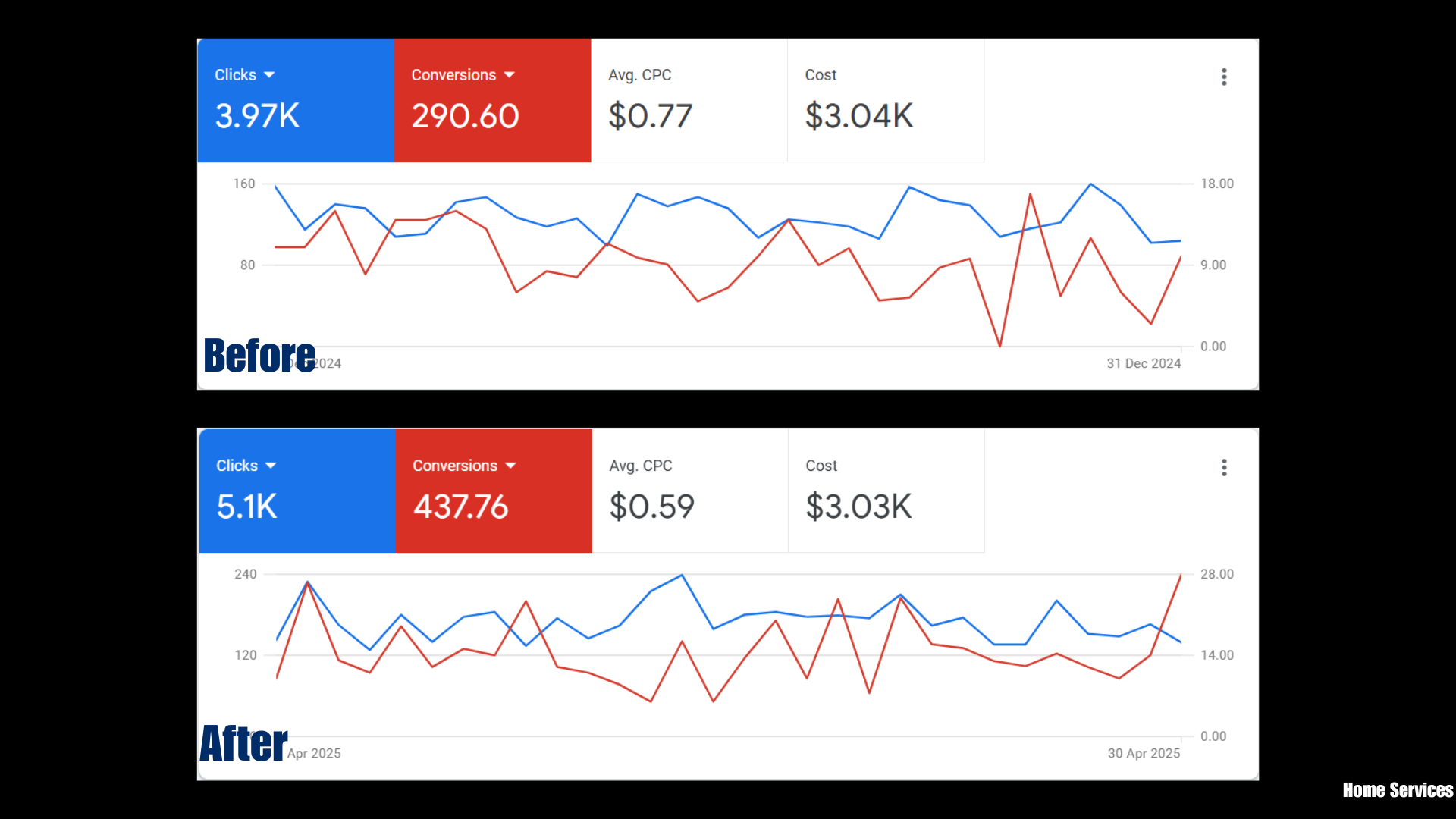 Google SEM Results