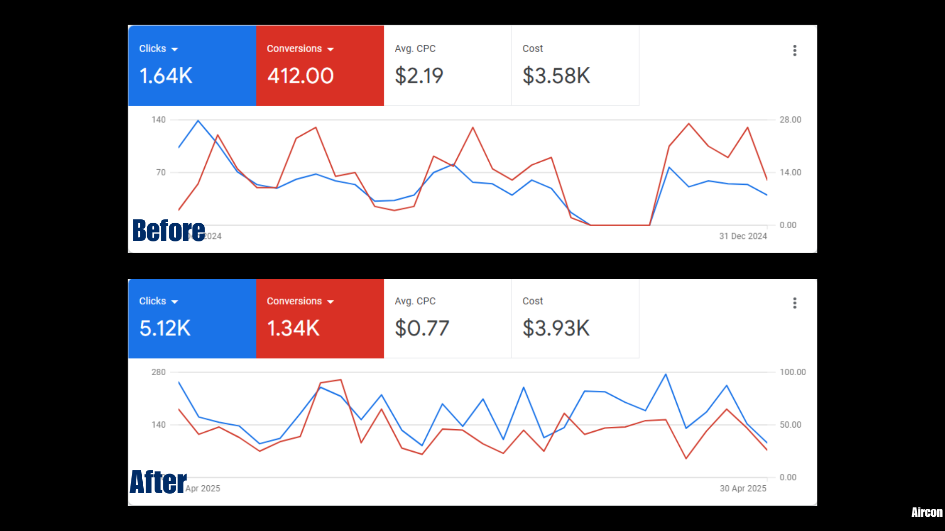 Google SEM Results