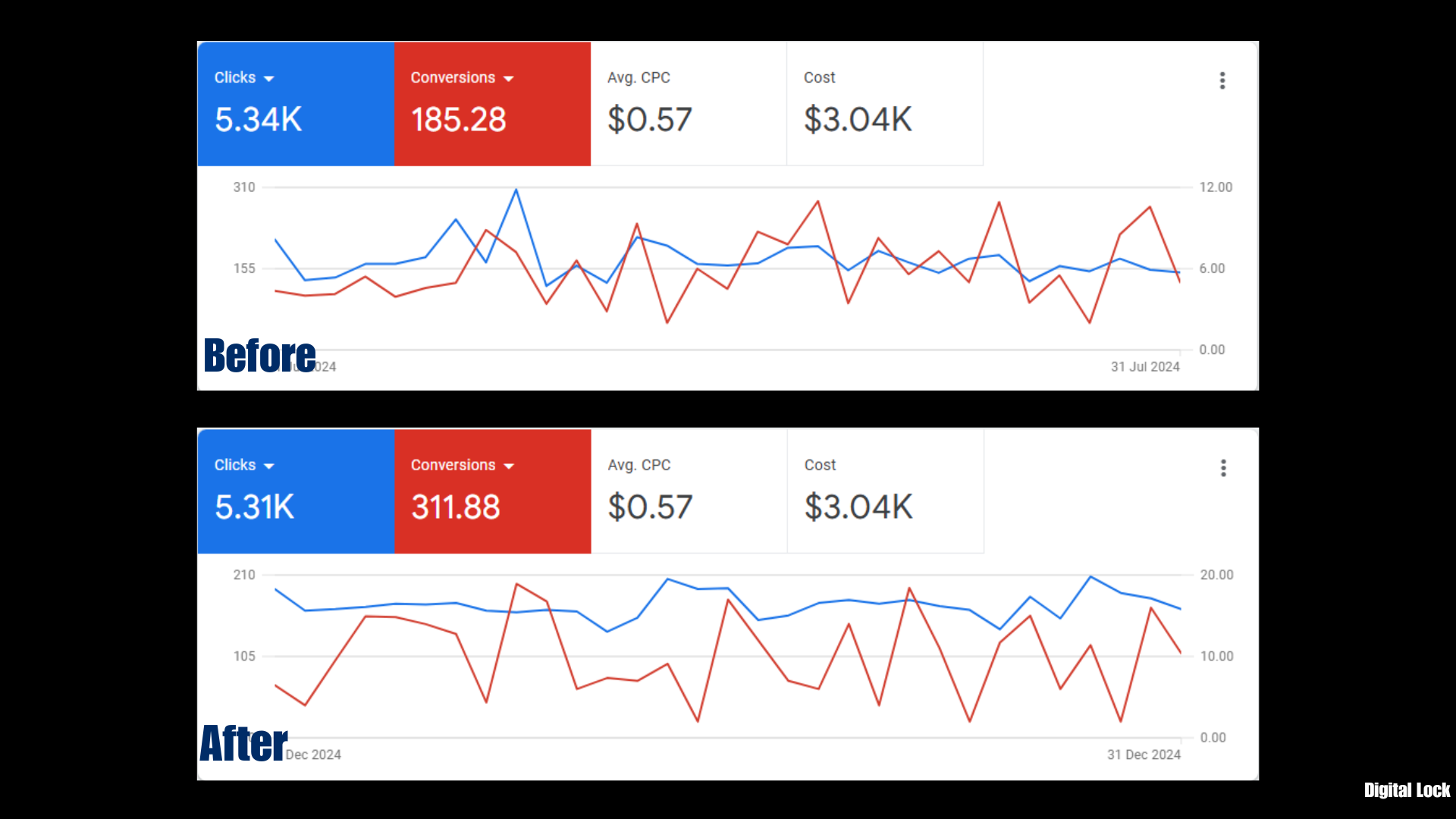 Google SEM Results